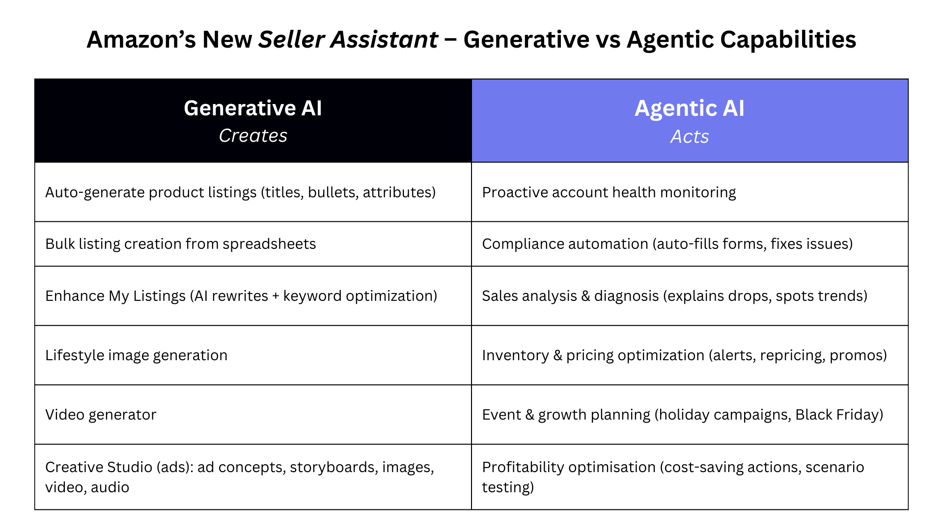 Seller Assistant - Generative vs Agentic Capabilities